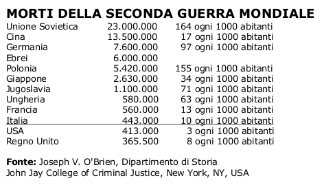 morti seconda guerra mondiale