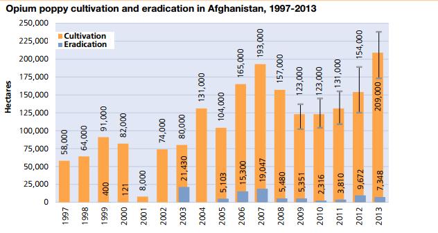 oppioTabella coltivazioni oppio in Afghanistan 97 2014