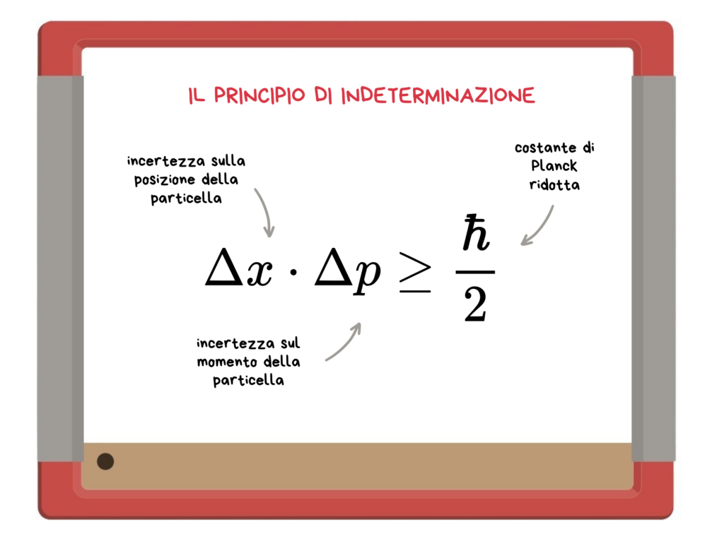 principio-di-indeterminazione-1024×780